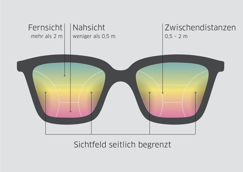 Funktion der Gleitsichtgläser 